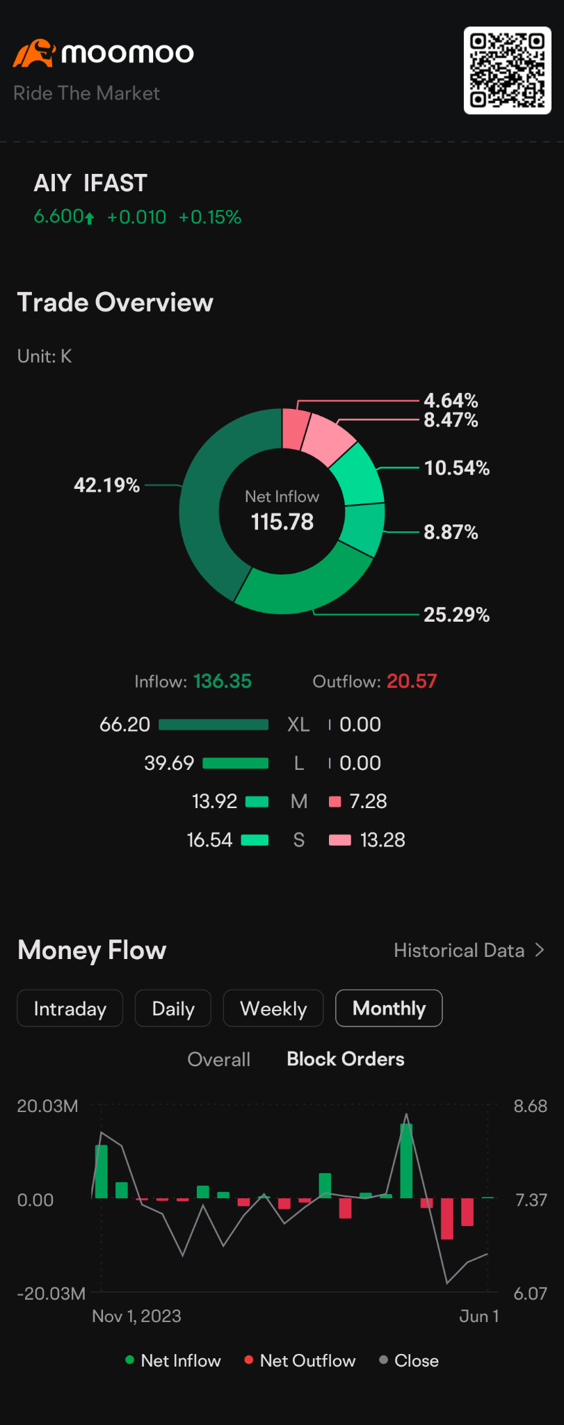 $IFAST (AIY.SG)$ 43% corporate investors... this unexpected