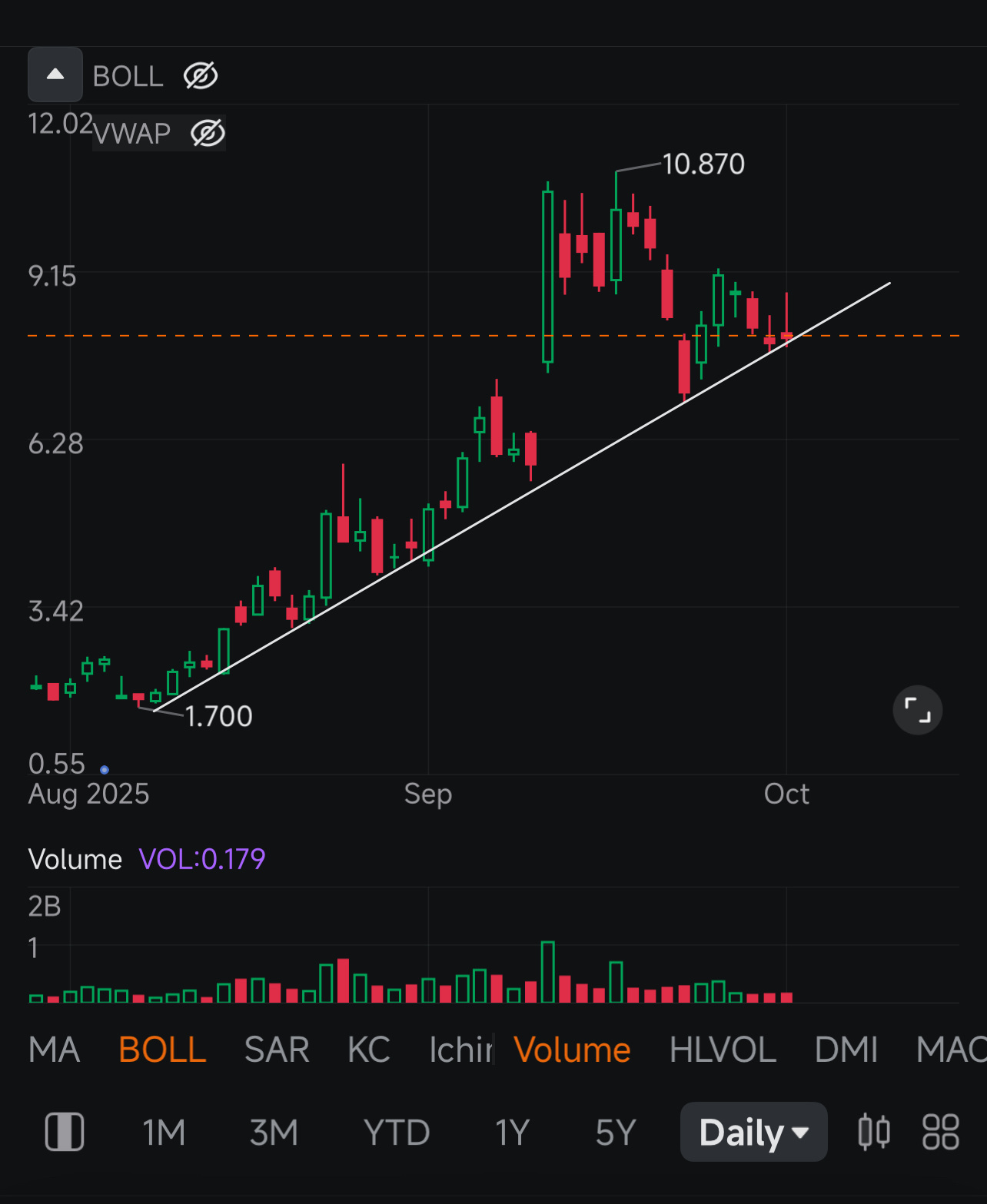 $Opendoor Technologies (OPEN.US)$ 昨天是重新獲得更高價格的好機會，但未能成功。整體倉位仍沿着趨勢保持良好。
