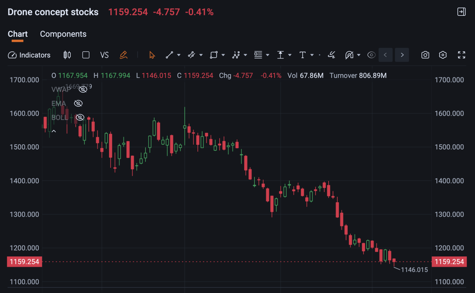 $Ondas (ONDS.US)$ 每日無人機股票