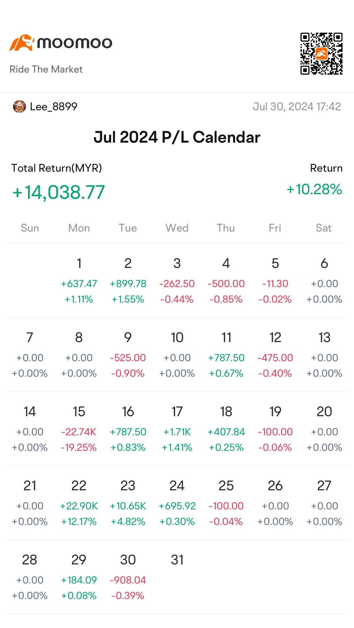 2024年7月盈亏分析