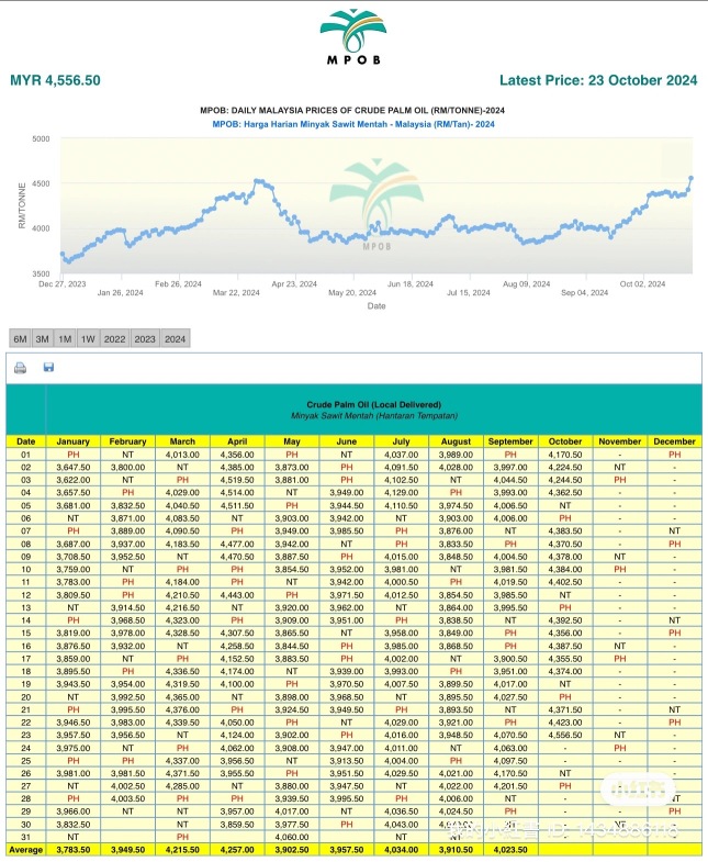 Palm oil has reached a new high of RM4556.50 this year.