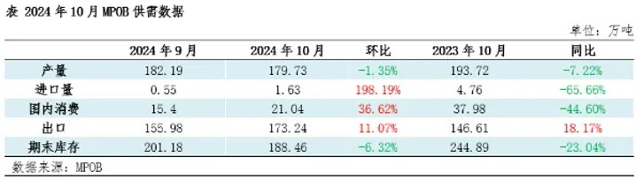 10月、マレーシアのパーム油在庫は予想を下回る大幅減少、需要減少期間である11月のパーム油価格に支えがある