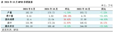 The decline in Malaysian palm oil inventories in October exceeded expectations, and palm oil prices remained supported in November during the production reduction cycle