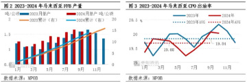 The decline in Malaysian palm oil inventories in October exceeded expectations, and palm oil prices remained supported in November during the production reduction cycle