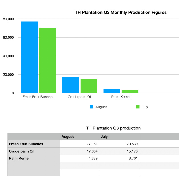 TH種植園Q3月度生產數據