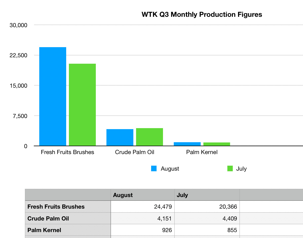 WTK 2025年第三季度月度生產數據