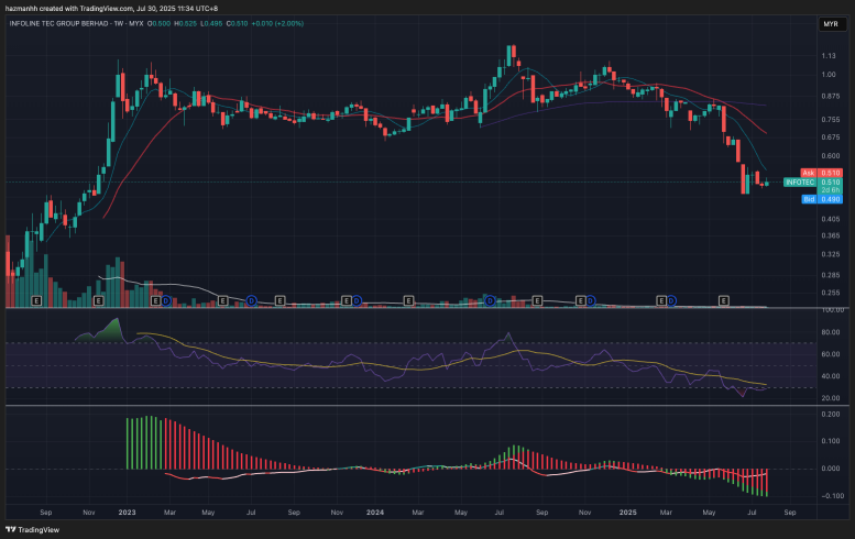 Trading Spotlight : Infoline Tec Group Berhad (KLSE : INFOTEC, Ticker : 0253) 