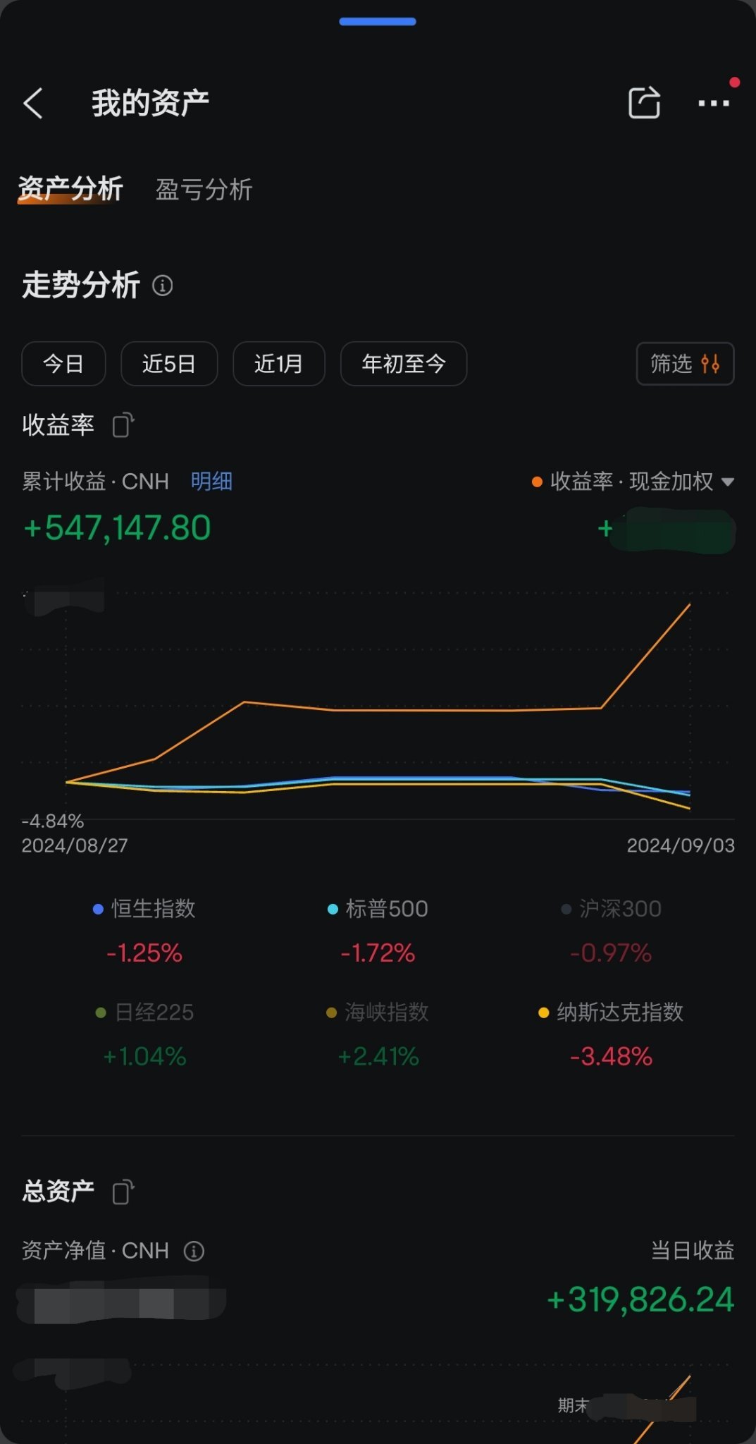 英偉達業績後一週的總收益，這次賭贏了。先平倉落袋爲安吧，有機會再繼續 $英偉達 (NVDA.US)$$納斯達克綜合指數 (.IXIC.US)$$納斯達克100指數主連(2412) (NQmain.US)$