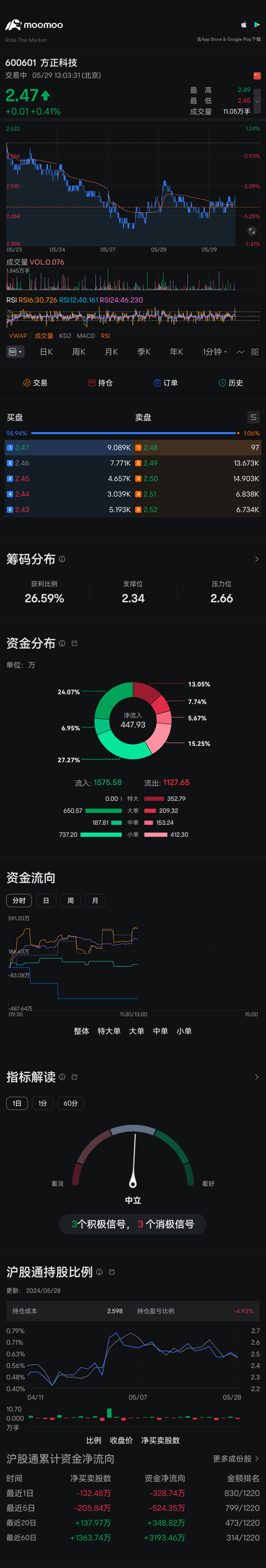 方正科技(600601)股票股价, 市值, 实时行情, 走势图, 财报- Moomoo