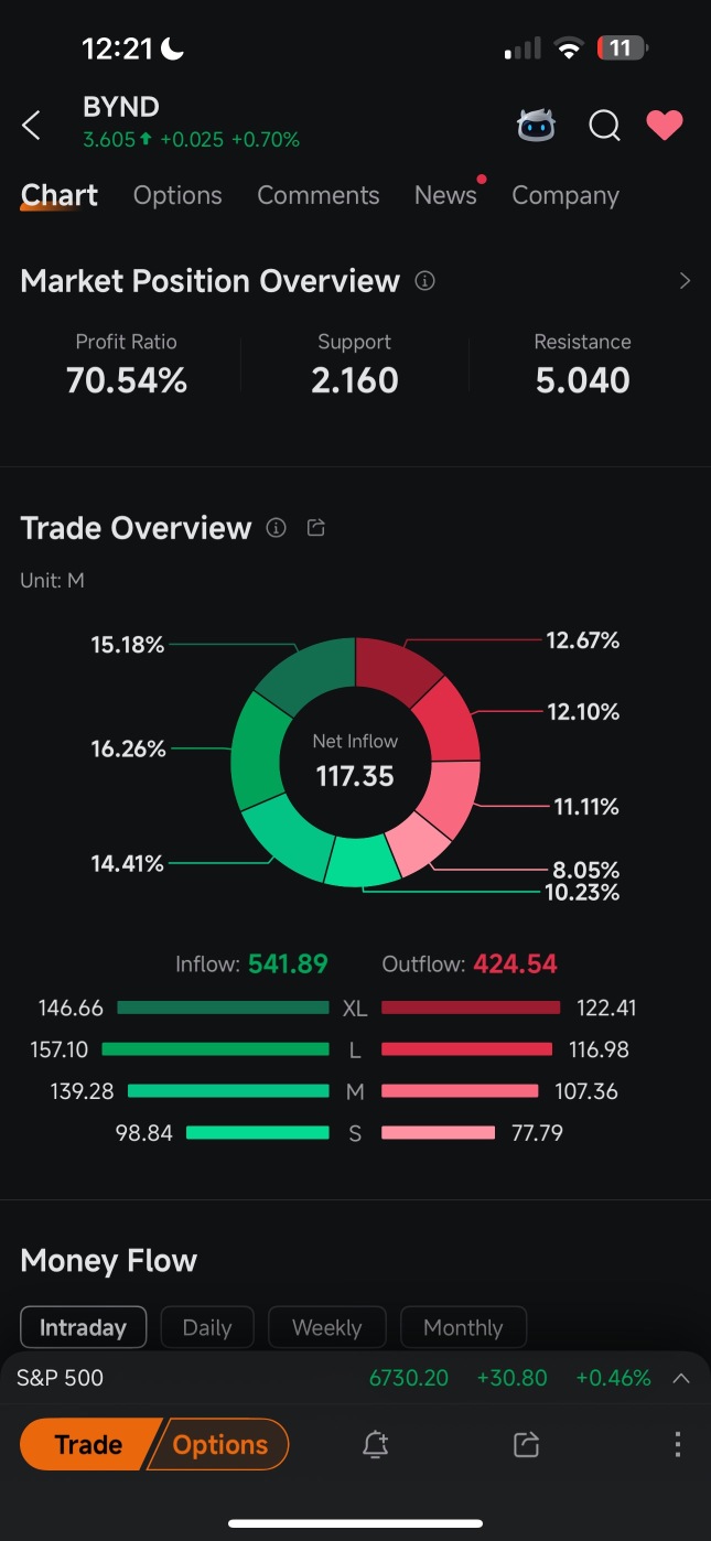 看起來資金正在大量湧入