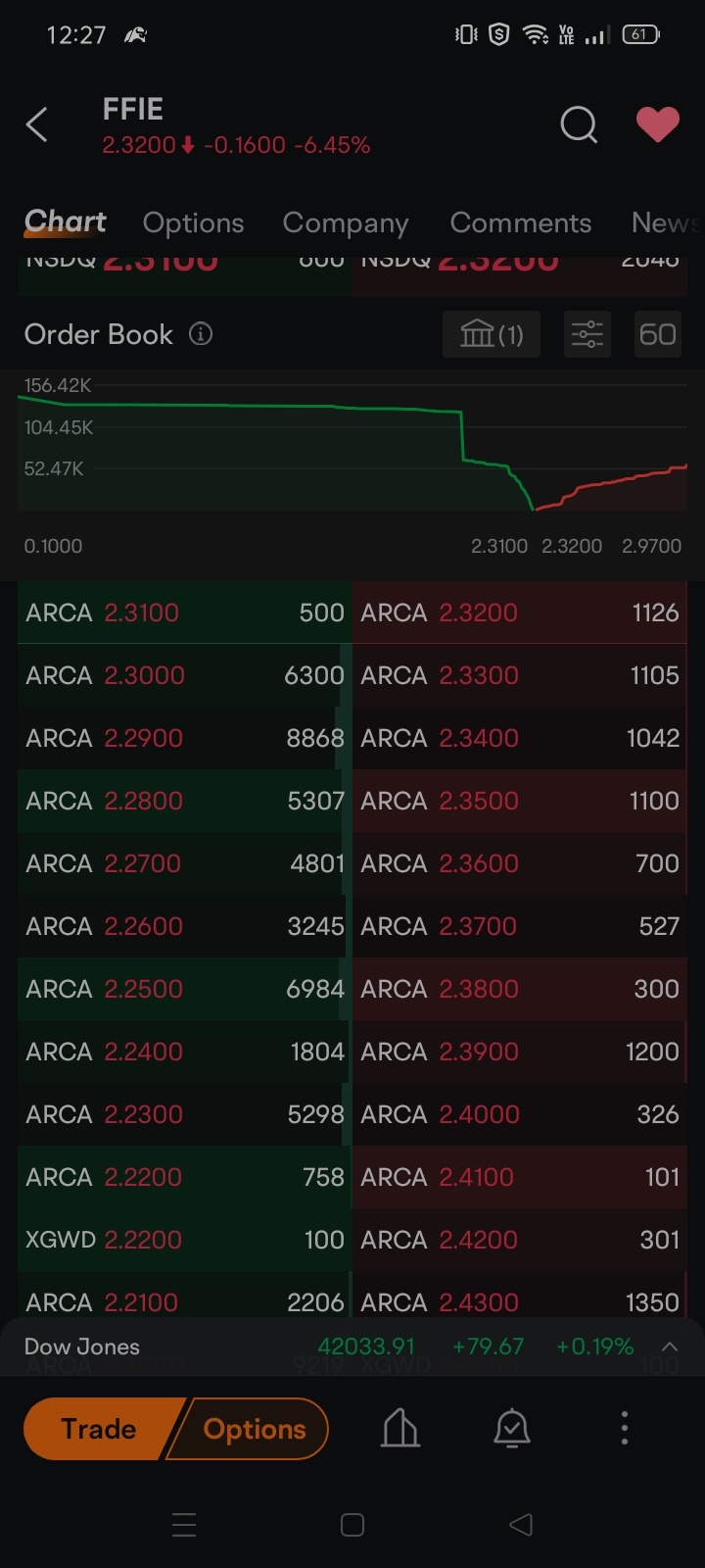 $Faraday Future Intelligent Electric Inc. (FFIE.US)$ y so many ppl will still invest on this. if this is a rubbish stocks. green is more than red. have a look a...