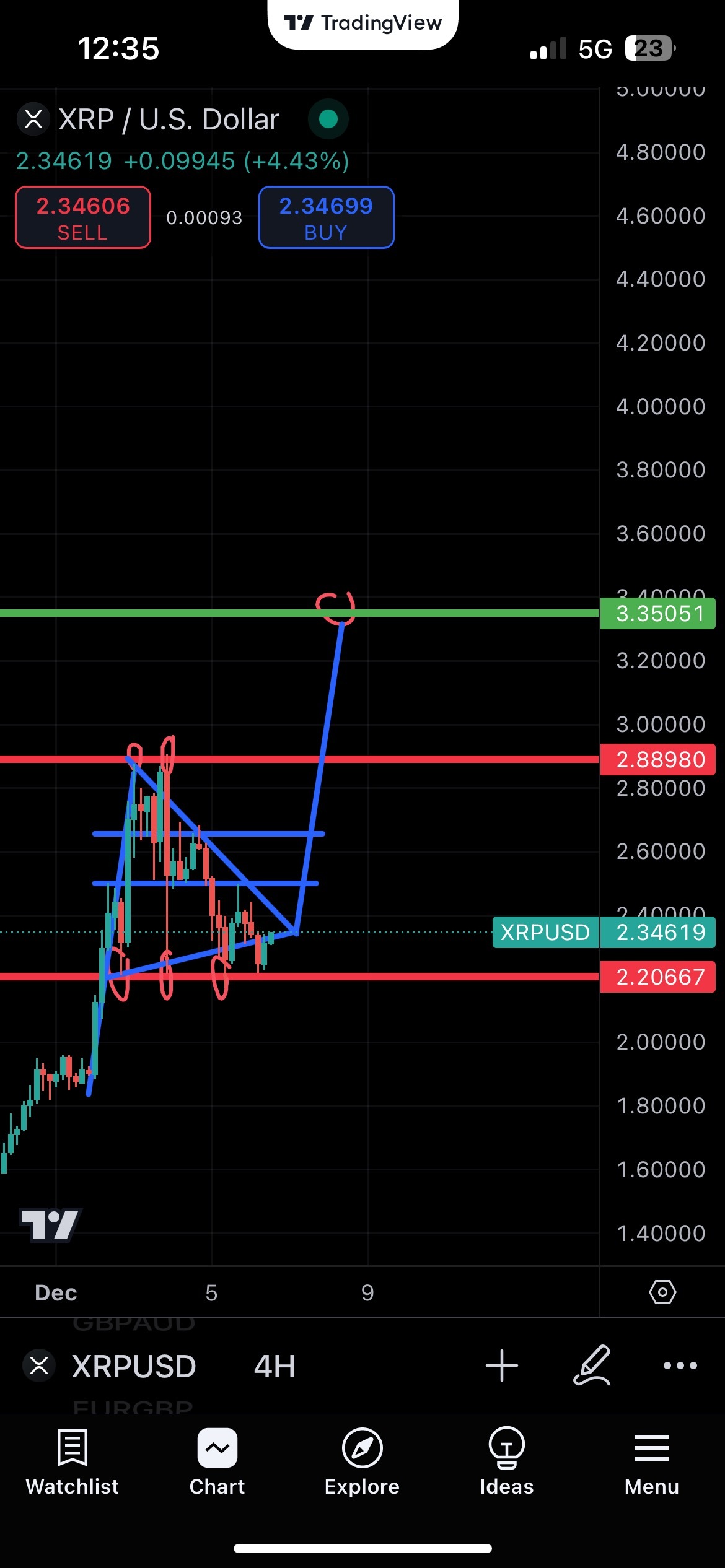 $瑞波币 (XRP.CC)$ 让我们做到这个！根据我之前的评论，我已经说过它会推出