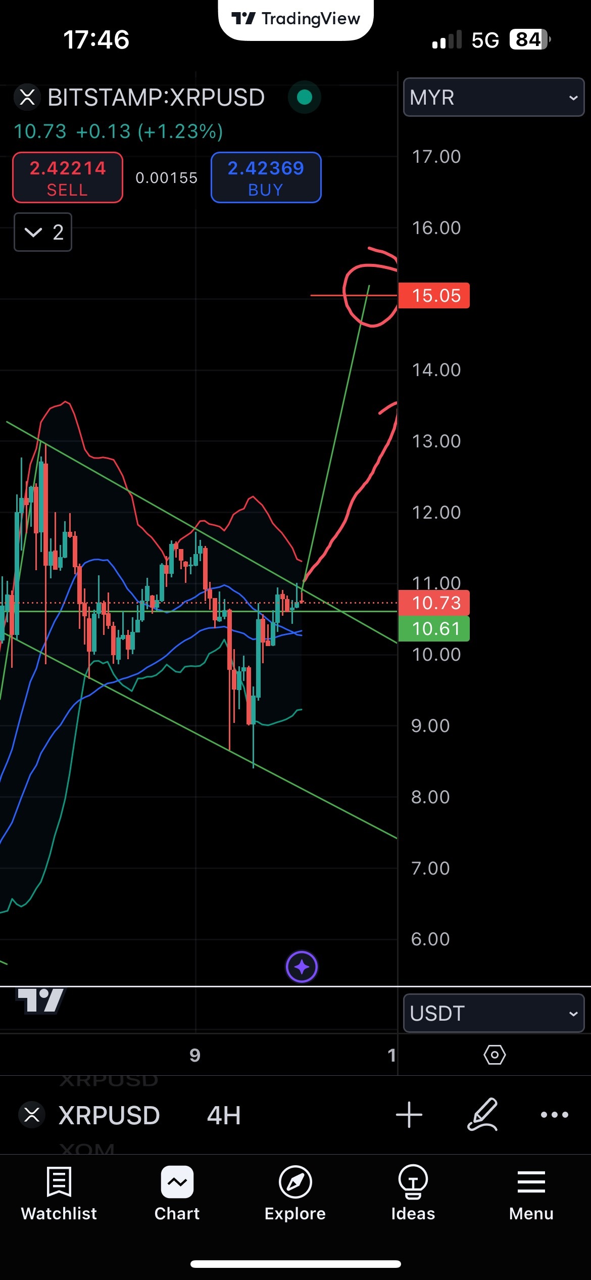 $瑞波幣 (XRP.CC)$ 放鬆，它馬上就會起飛