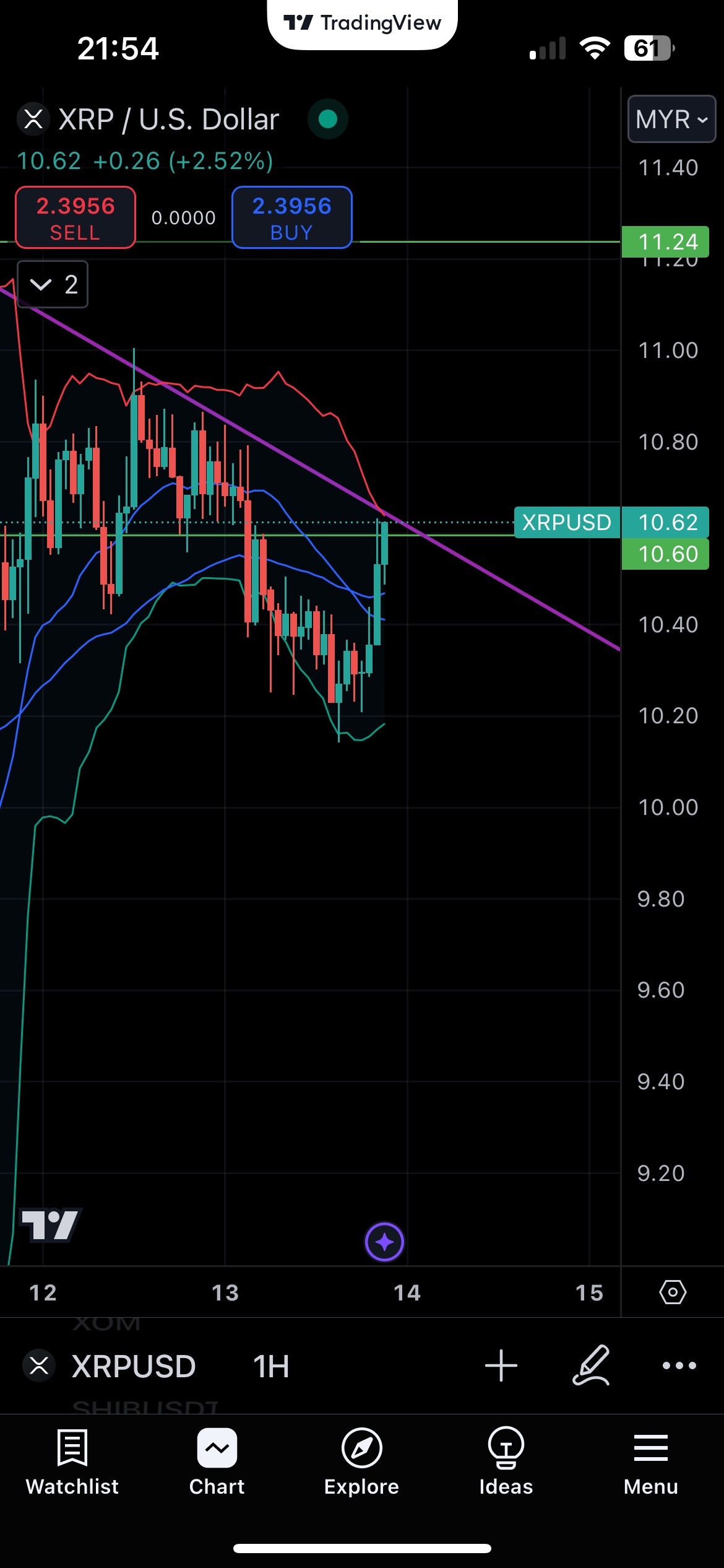 $瑞波币 (XRP.CC)$ 快要突破支撑位了！