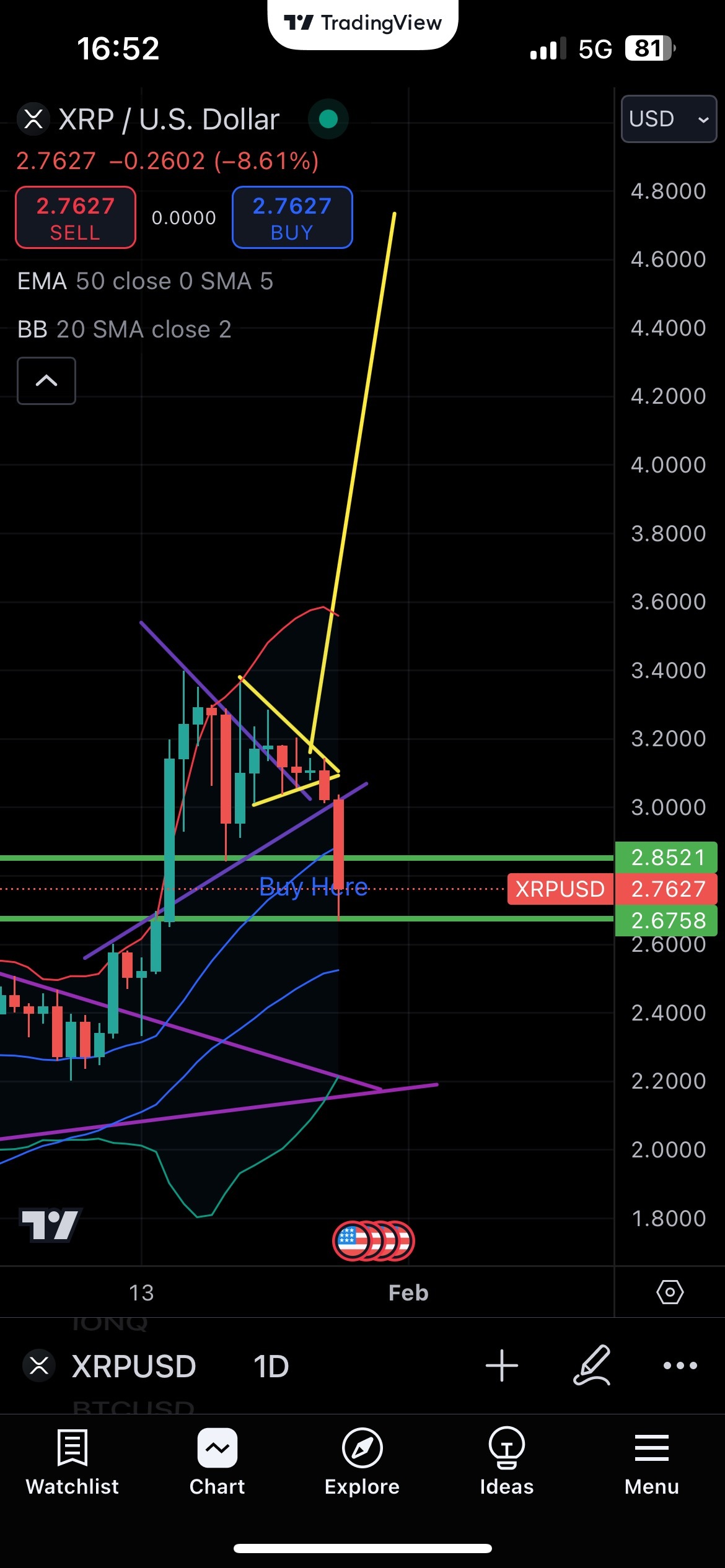 $瑞波币 (XRP.CC)$ 大家好。谁在“买入此处”区域以非常低的价格买入了？希望在这之后它会快速上涨。到月球！祝好运，让我们一起致富吧！