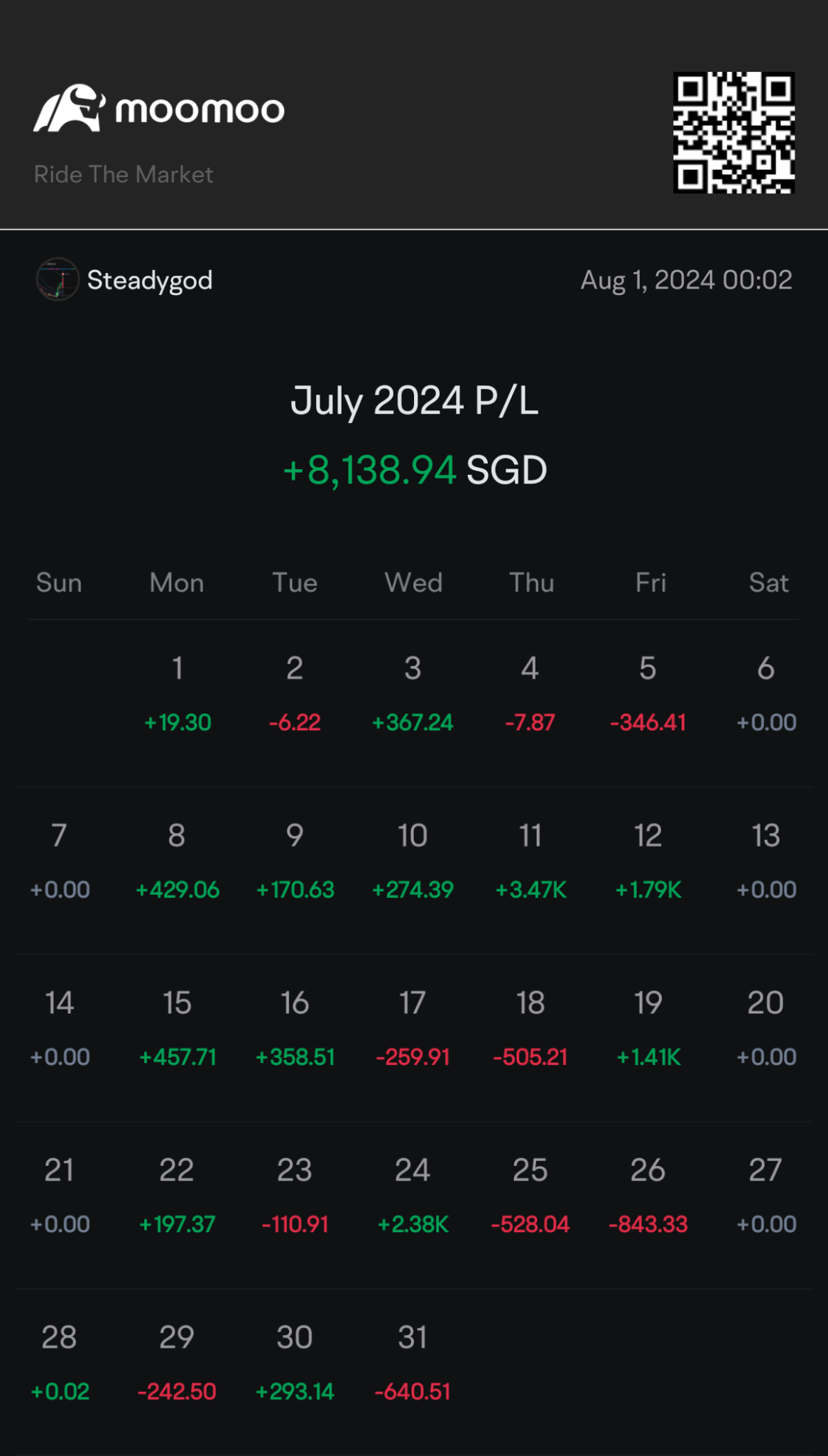$1,000 average size daily option trade, up roughly 8x for July.  Early July is pretty smooth until the last week, market become really choppy with earnings repo...