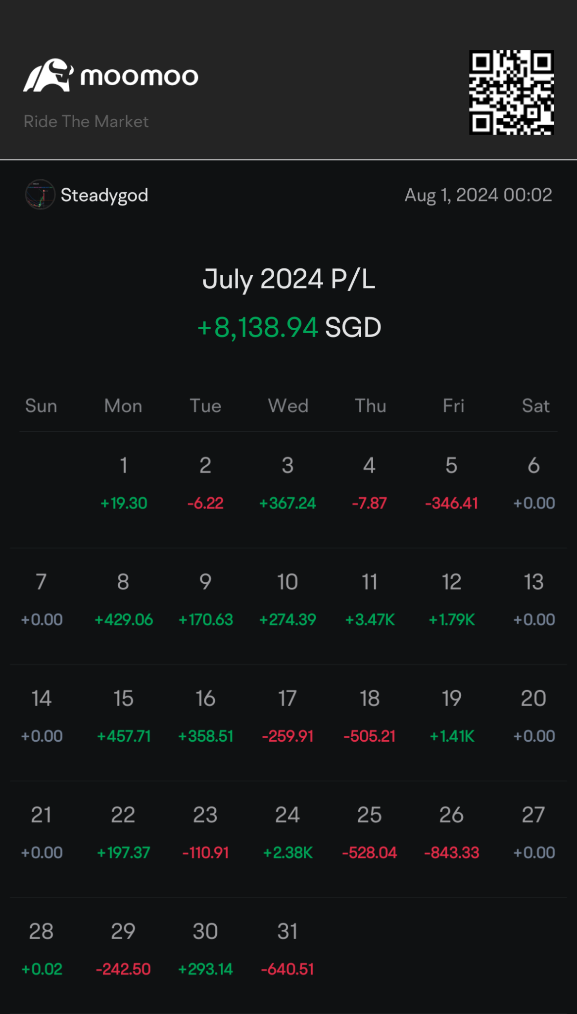 平均每日期權交易 1,000 美元，7 月份上漲大約 8 倍。  7 月初比較順暢直到上週，市場變得非常波動，隨著收益報告和美聯儲的利率決定，總體還是還好，讓我們在 8 月繼續磨練吧！