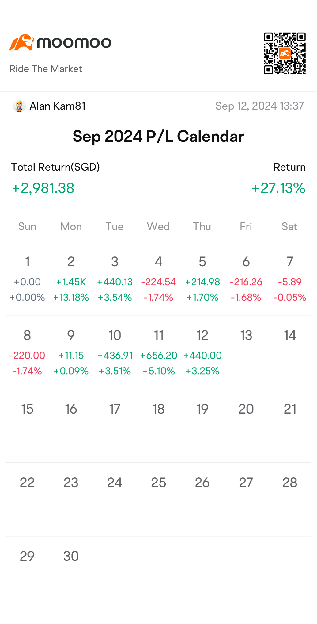 $Seatrium Ltd (5E2.SG)$ 9月24日の総利益