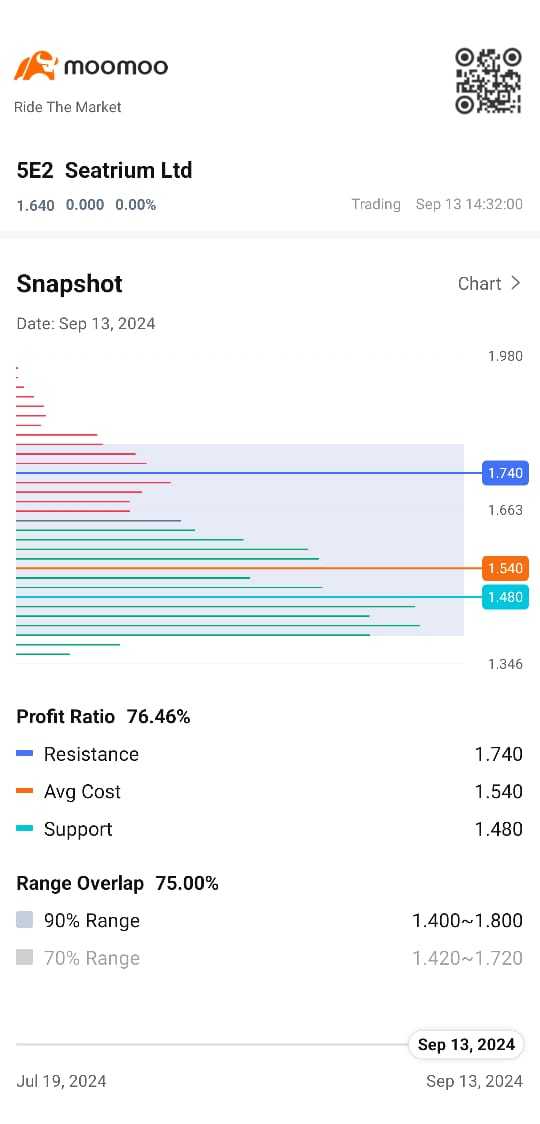 $Seatrium Ltd (5E2.SG)$ サポート1.740は確かですか？