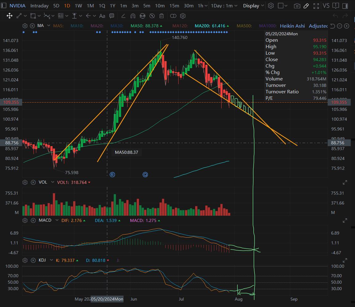 $NVIDIA (NVDA.US)$  what i guess the drop will continue until somewhere 6-8 aug