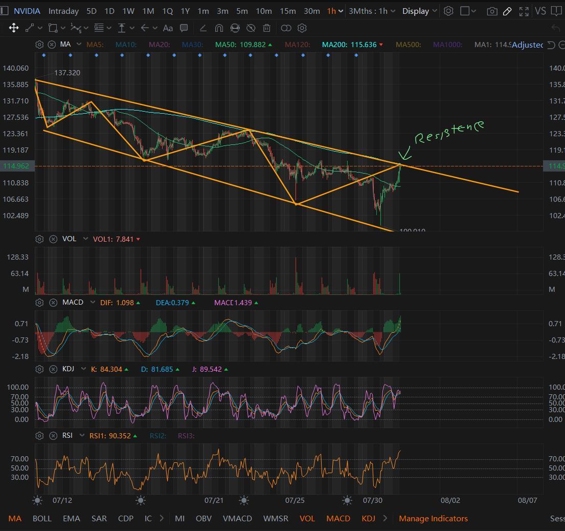 $NVIDIA (NVDA.US)$ Still below resistance line and 200MA . if go through will be good news to bull