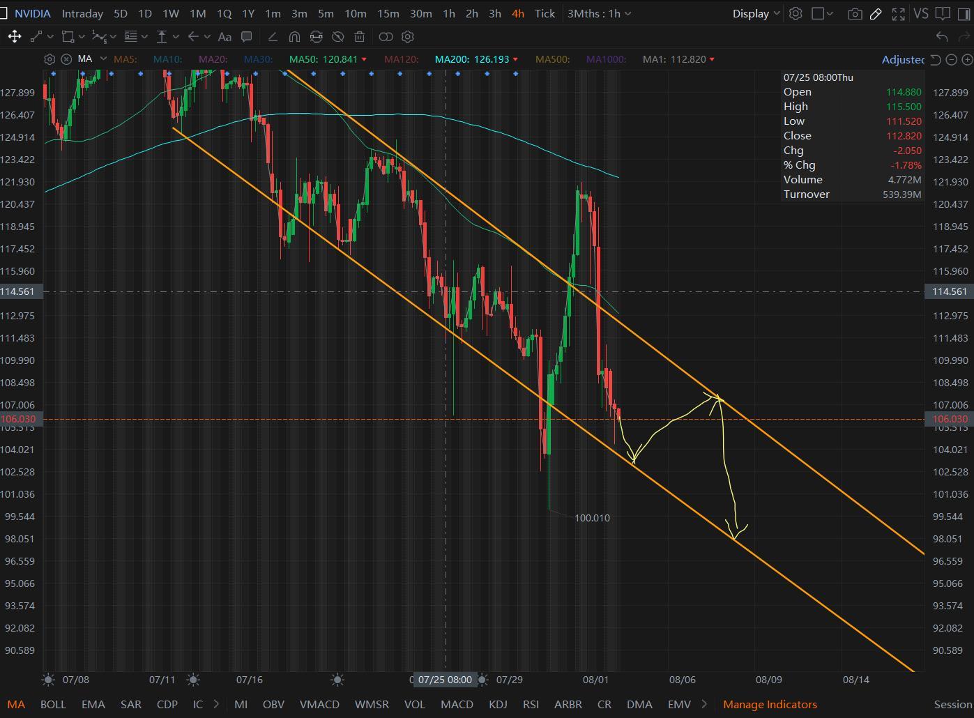 $英偉達 (NVDA.US)$ . Back to bearish trend. Could be continue until mid of aug, worst end of aug.