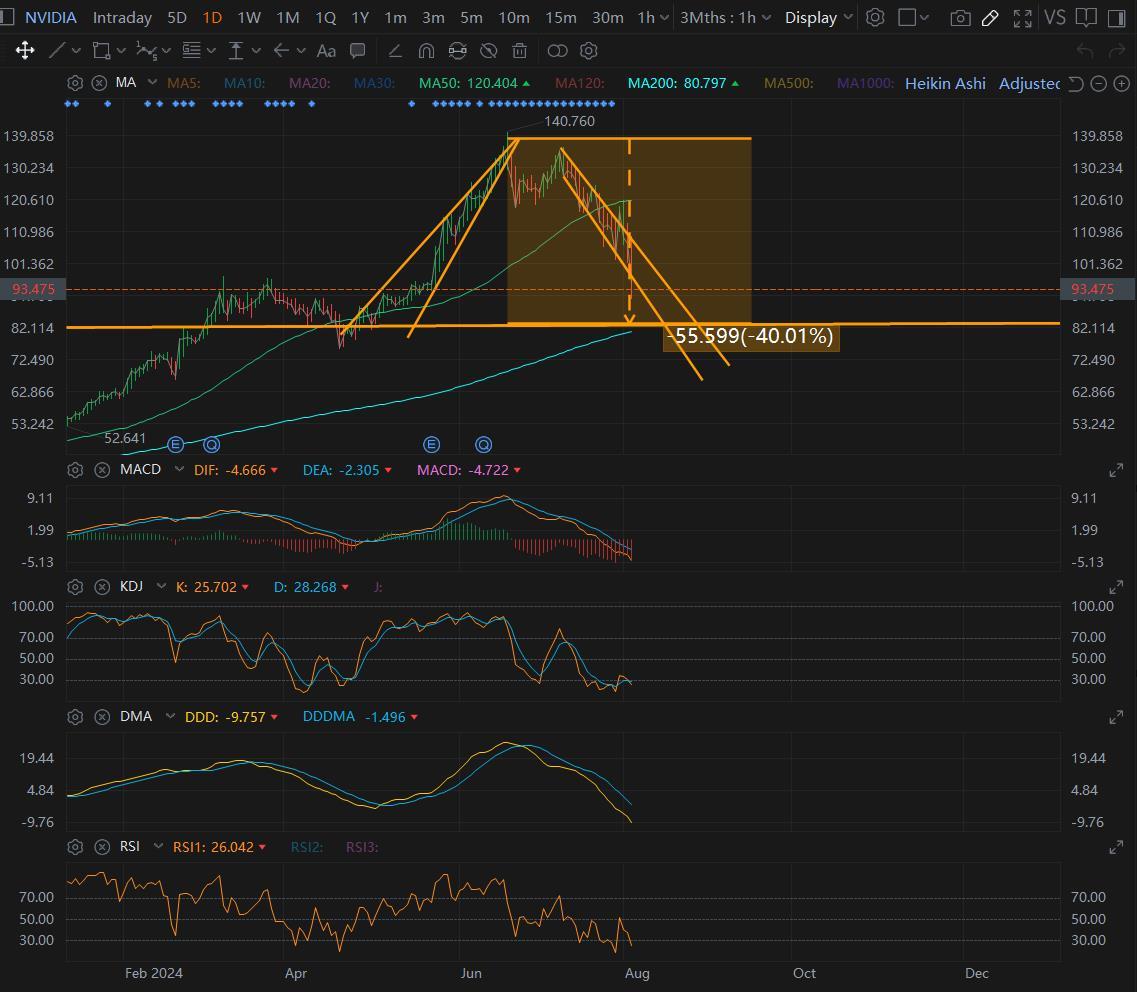 $NVIDIA (NVDA.US)$ if nvdia target lowest price which 40% reduction from highest price, it could be 82 by this week