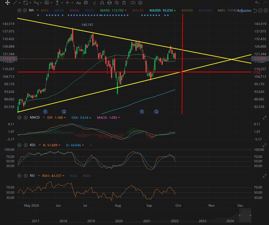 $NVIDIA (NVDA.US)$ i guess 108 this thurday or friday