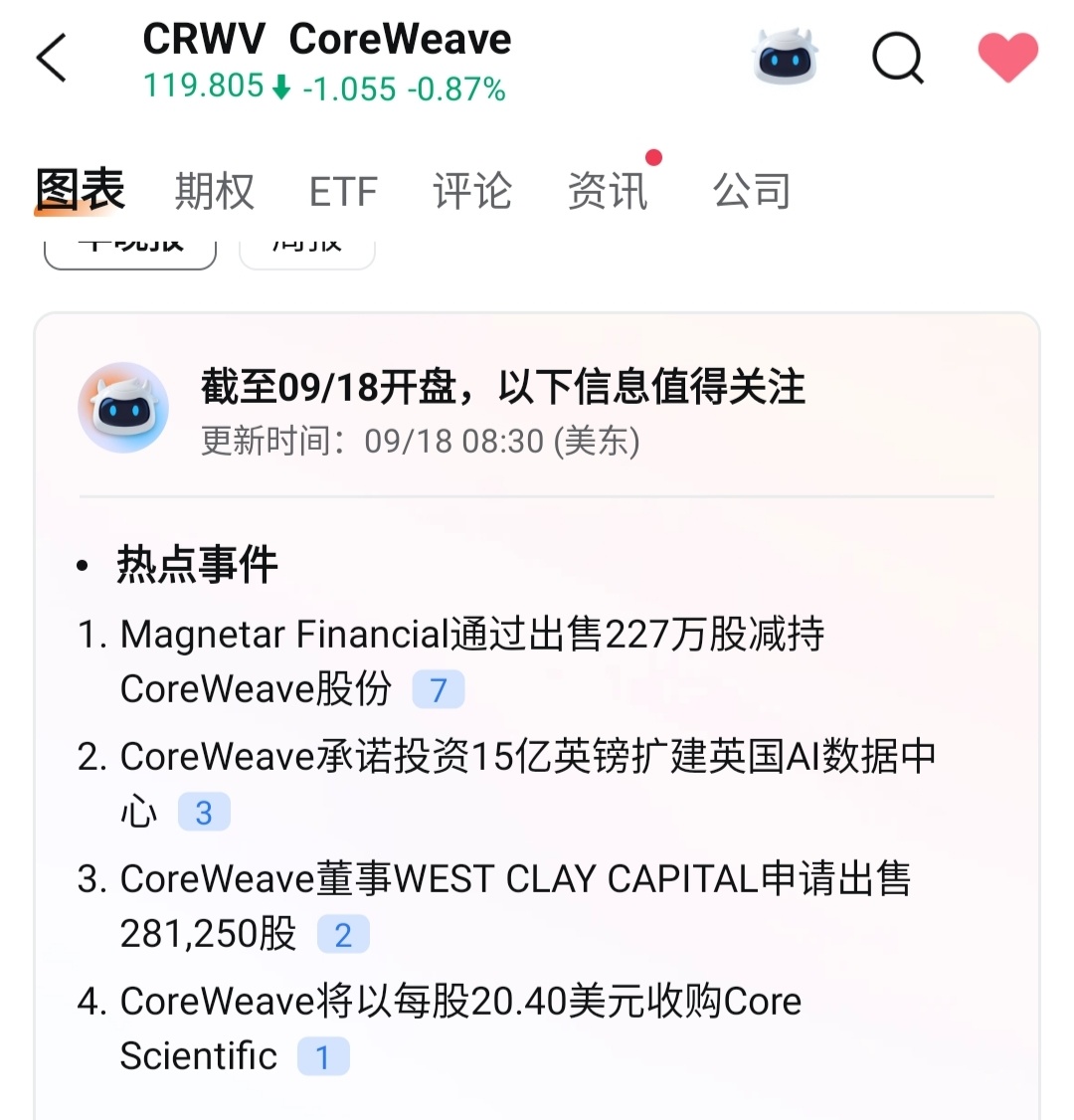 CoreWeave (CRWV.US)$ 所以它会以每股20美元的价格购买Core Scientific？现在Core... - moomoo 社区