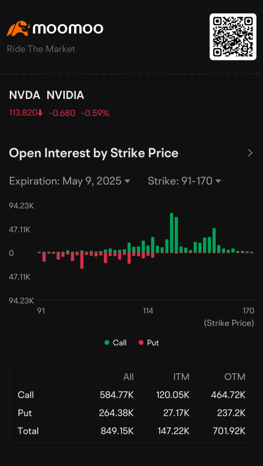 large open interest at 119 120