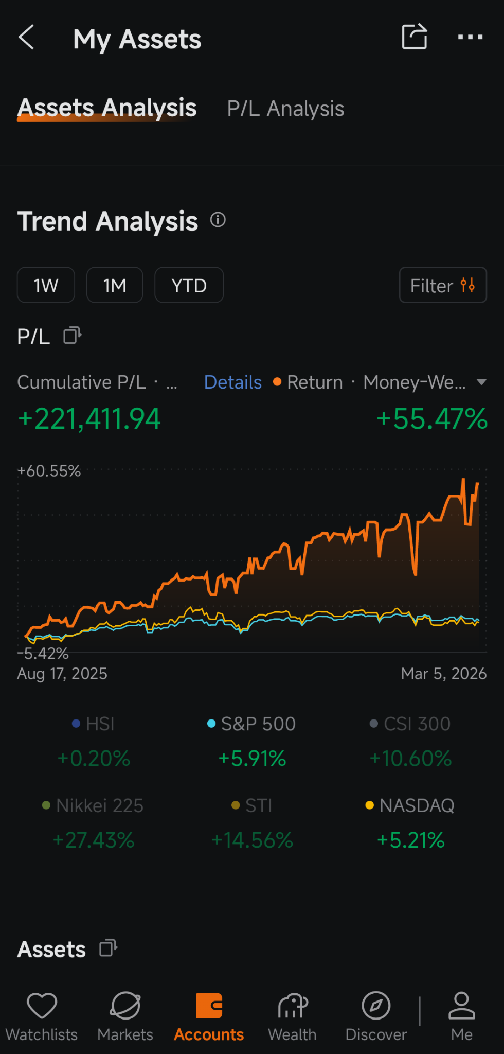 $英伟达 (NVDA.US)$$标普500ETF-SPDR (SPY.US)$$纳指100ETF-Invesco QQQ Trust (QQQ.US)$ 一次又一次的跑路，我的ndiva专属投资组合能否再次达到历史最高点？ [鼓掌][鼓掌][旺柴][旺柴] 敬请期待更多闹剧 [哇]