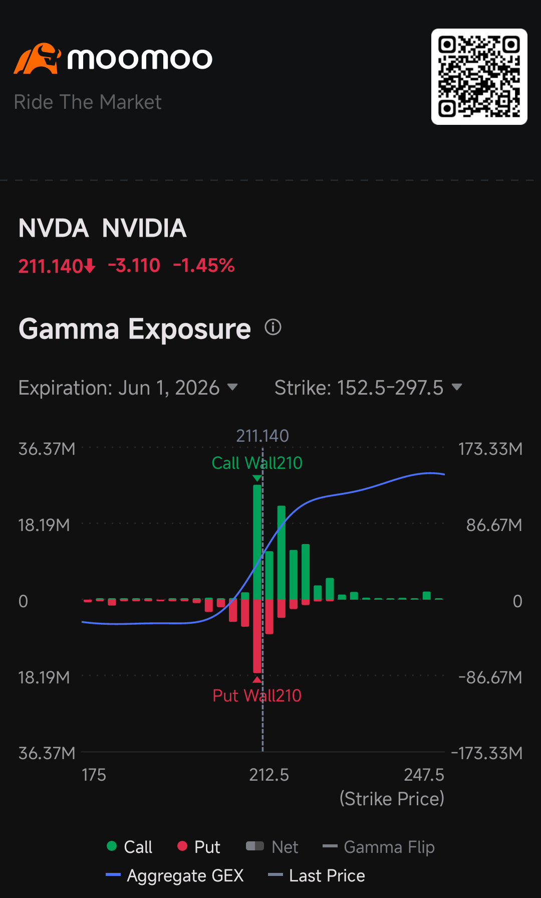 我只投资和交易宇宙中最强大、最耀眼的女神NDIVA$英伟达 (NVDA.US)$  [飞吻] 我的投资哲学简单、枯燥且机械 [想得美] 保持枯燥，保持耐心，逢低买入，拿住下跌，长期来看必赢100%。  追求刺激，缺乏耐心，频繁进出交易，长期来看99%会亏损。 [打脸] 弱势持仓者必须将筹码交到强势者手中，股价才会开始拉升。 [摸鱼] trump多头未被套者终将被套，多头被套者终将解套。自就职以来，历来如此……