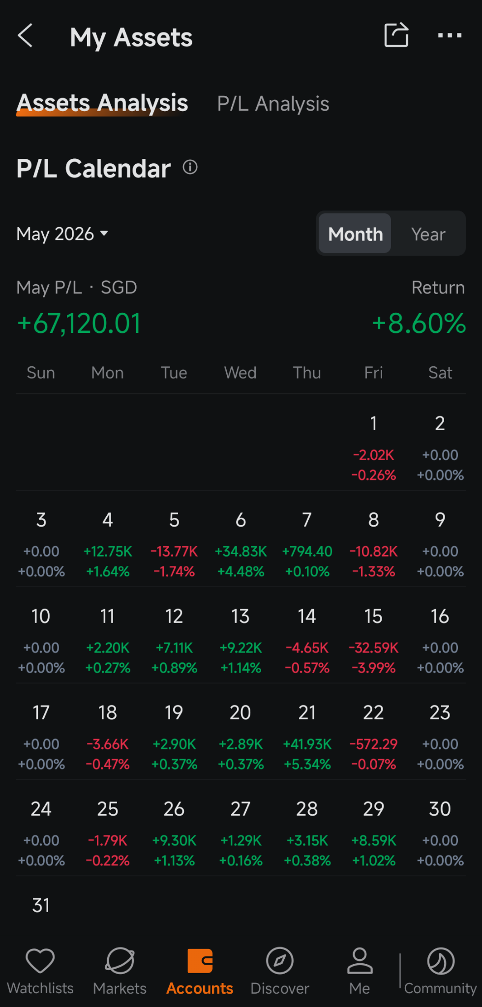 我只投资和交易宇宙中最强大、最耀眼的女神NDIVA$英伟达 (NVDA.US)$  [飞吻] 我的投资哲学简单、枯燥且机械 [想得美] 保持枯燥，保持耐心，逢低买入，拿住下跌，长期来看必赢100%。  追求刺激，缺乏耐心，频繁进出交易，长期来看99%会亏损。 [打脸] 弱势持仓者必须将筹码交到强势者手中，股价才会开始拉升。 [摸鱼] trump多头未被套者终将被套，多头被套者终将解套。自就职以来，历来如此……