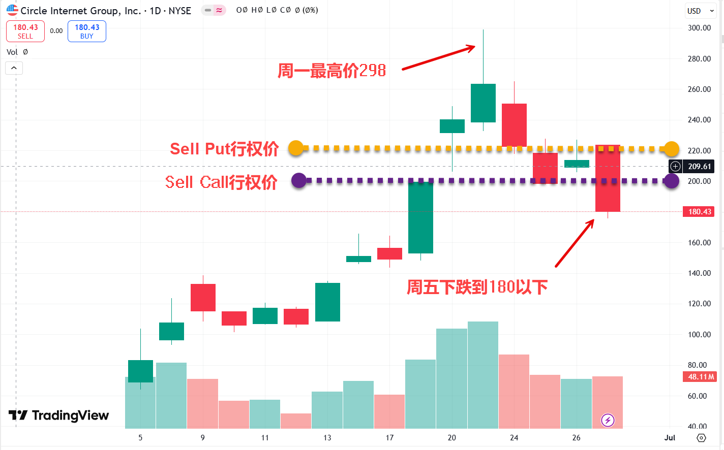 Circle暴涨后，做空的我是怎么从-8万翻身到+8千的？（2025年第26周总第228期） - moomoo 社区