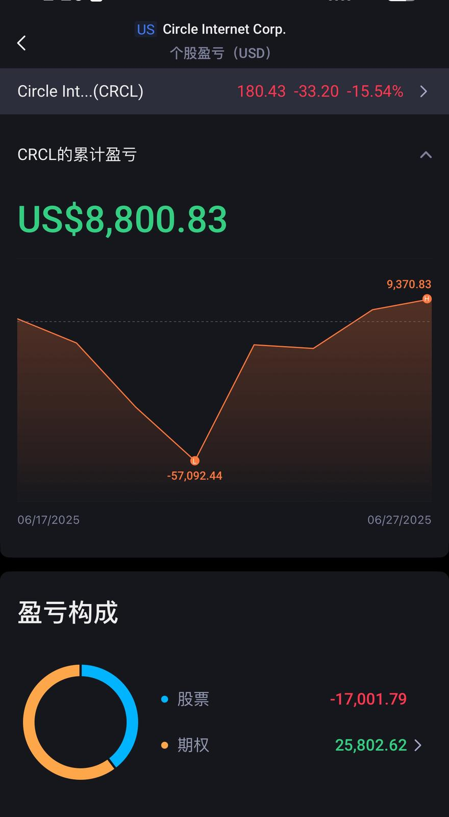 Circle暴涨后，做空的我是怎么从-8万翻身到+8千的？（2025年第26周总第228期） - moomoo 社区
