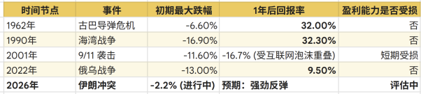 【謀週記】爲什麼每次戰爭都是美股買入的黃金坑？ （2026年第10周 | 總第259期）