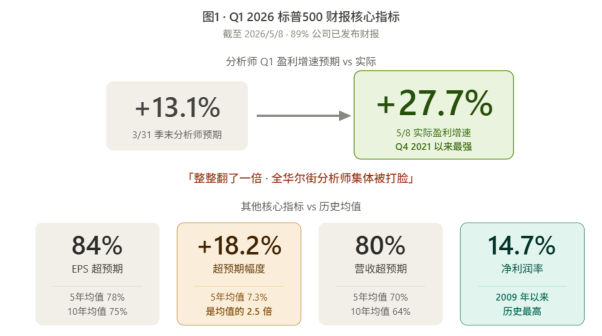 【謀週記】27.7% 的"滿分卷"，市場爲什麼沒鼓掌？ （2026年第19周｜總第269期）