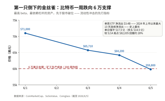 [Mou Weekly] The Canary in the Coal Mine: Who Collapsed First and Who’s Still Digging in This Sell-Off (Week 23, 2026 | Issue No. 273)