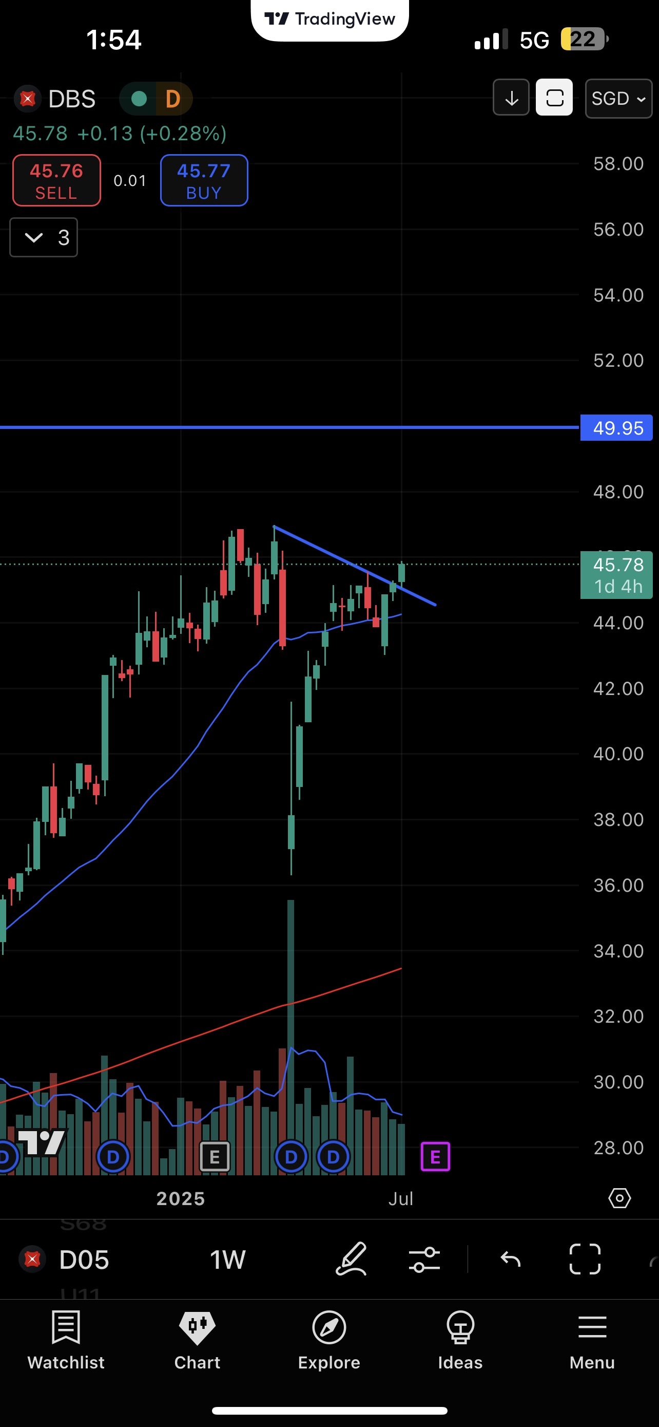 $DBS (D05.SG)$ is this a breakout of trendline?