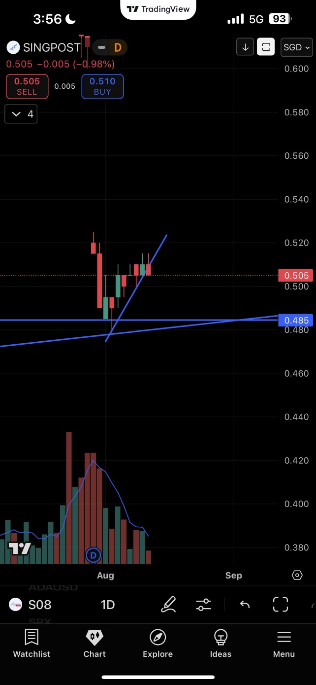 Might retest low