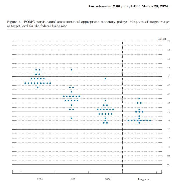 Fed's dot plot March 2024