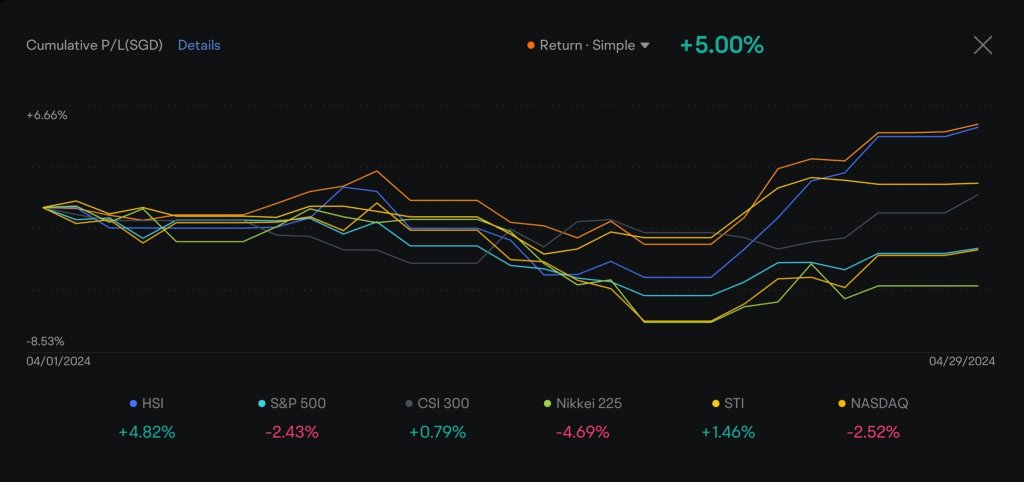 April 2024 Portfolio Review: Riding the Chinese Market Resurgence