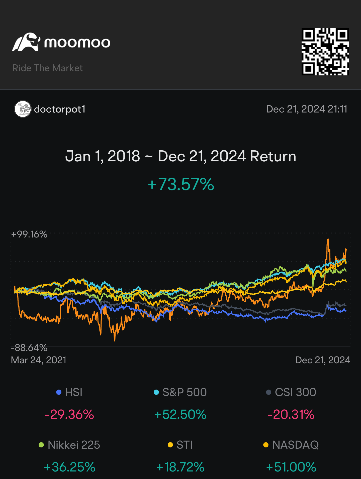 The most multi-bagging moment in 2024 started by catching the falling knives since 2021