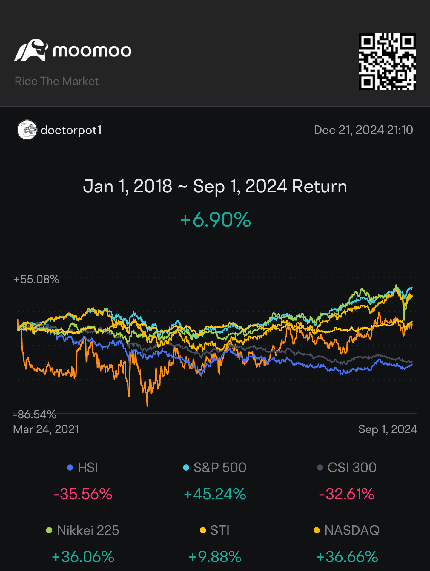 The most multi-bagging moment in 2024 started by catching the falling knives since 2021