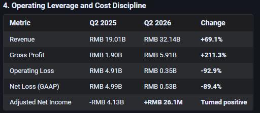 ขอสารภาพเลยว่า ผมถือหุ้น $undefined (NIO.US)$ มาหลายปีแล้ว และบอกตามตรงว่าผมแทบจะถอดใจกับมันไปแล้ว มันเป็นหนึ่งในสถานะพอร์ตที่ผมเลิกเข้าไปดูเลย นอกจากจะใช้เทรดออปชันเพื่อช่วยลดผลขาดทุน เพราะดูเหมือนว่าทิศทางของมันไม่มีอะไรดีขึ้นเลย [220414] แล้วจู่ๆ AI ของ $undefined (FUTU.US)$ ก็แจ้งเตือนขึ้นมาและแนะนำให้ผมลองเข้าไปดูให้ดีๆ อีกครั้ง ด้วยความที่ความอยากรู้อยากเห็นมันค้ำคอ ผมเลยลองถามมันไปตรงๆ...