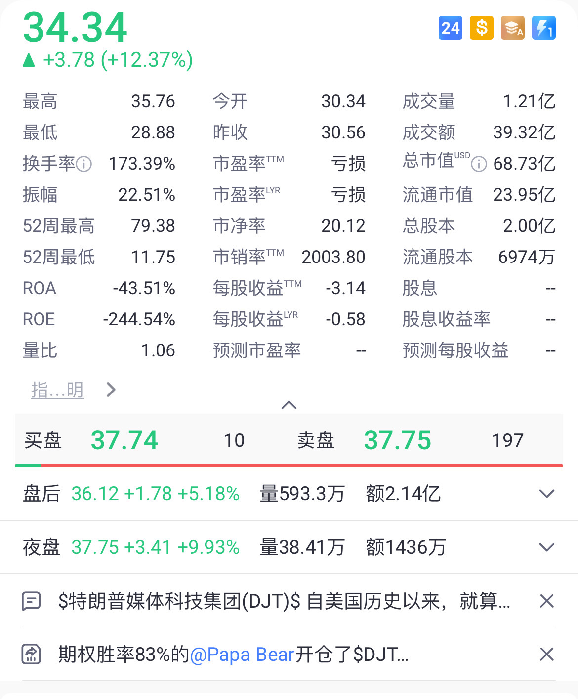 $Trump Media & Technology (DJT.US)$ Tiger platform latest price