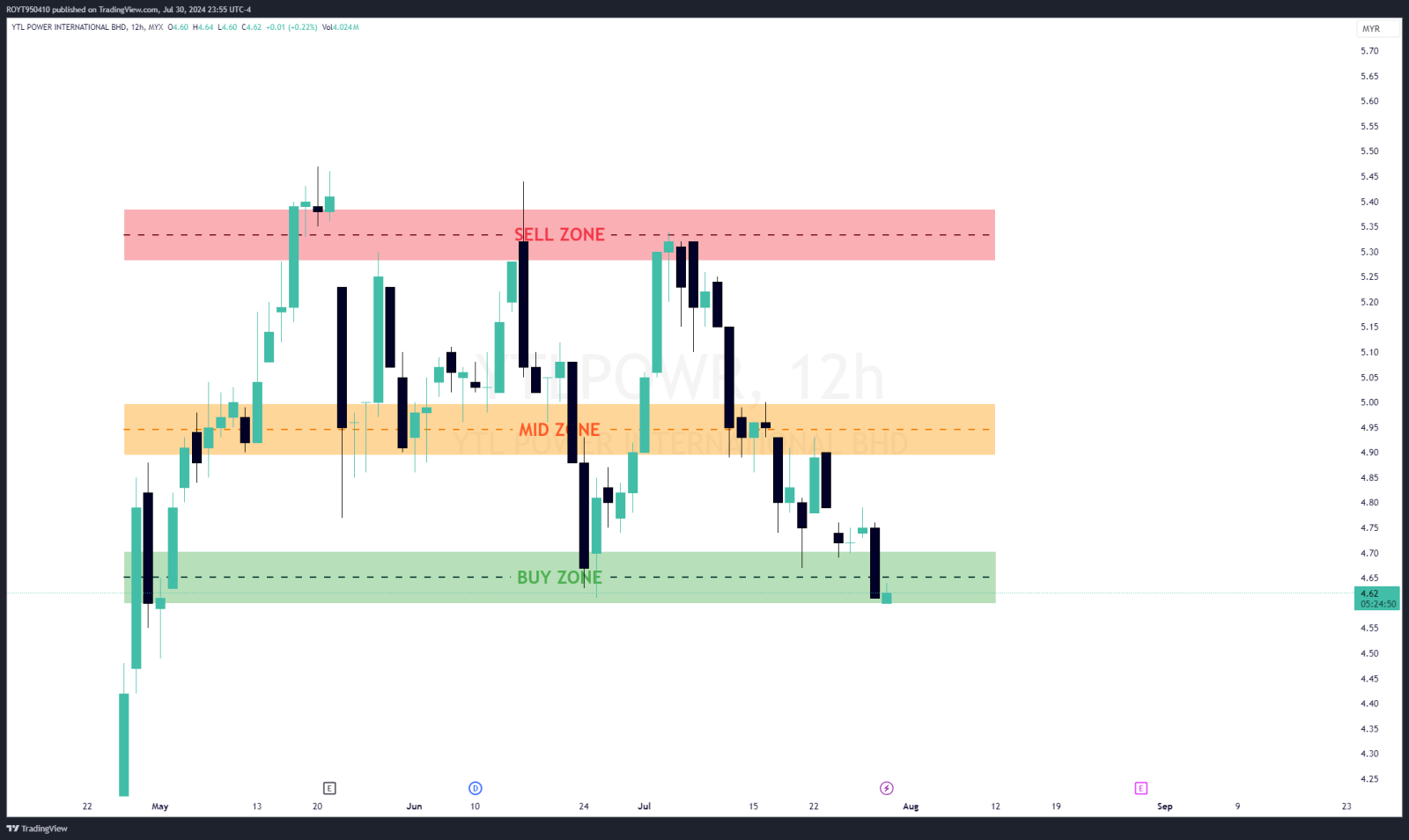 $YTLPOWR Overview