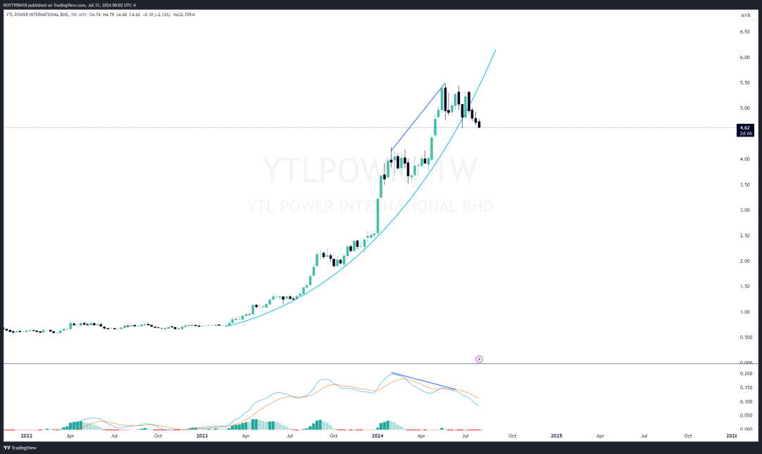 $YTLPOWR Overview