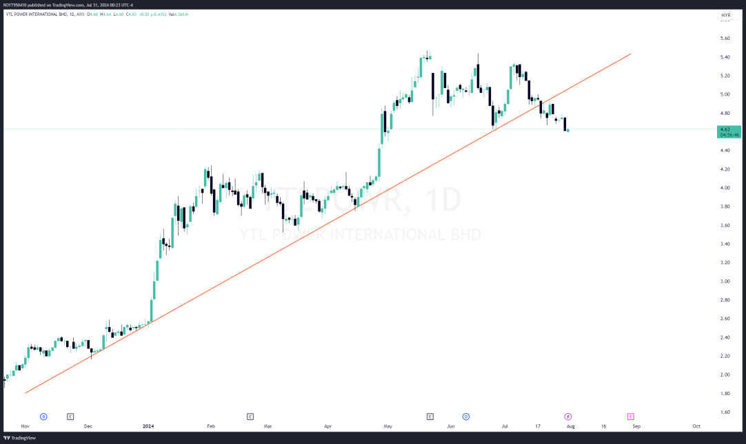 $YTLPOWR Overview