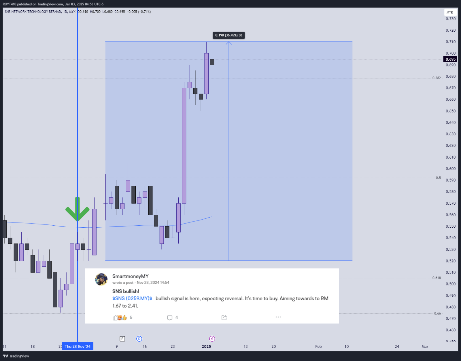 $SNS (0259.MY)$ 28日11月に強気のコールを投稿し、1か月後に36%上昇しています[見ざる][見ざる]